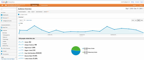 Charlottesville, VA Analytics from Aug 1, 2012 thru Dec 31, 2012