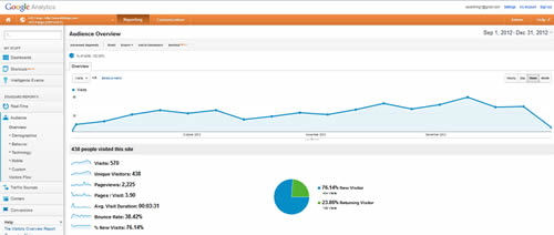 Fargo, ND Analytics from Aug 1, 2012 thru Dec 31, 2012