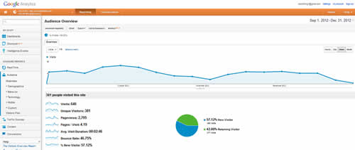 Helena, MT Analytics from Aug 1, 2012 thru Dec 31, 2012