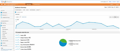 Analytics for Idaho Falls