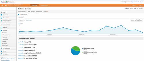 Analytics for North Liberty, IA